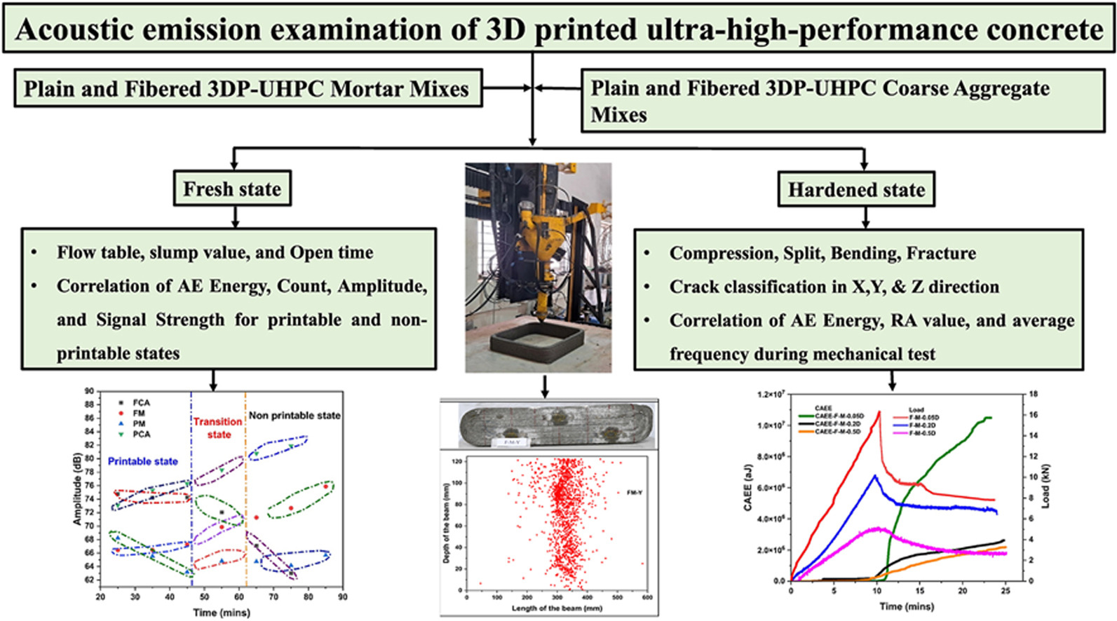 3D concrete printing with acoustic monitoring