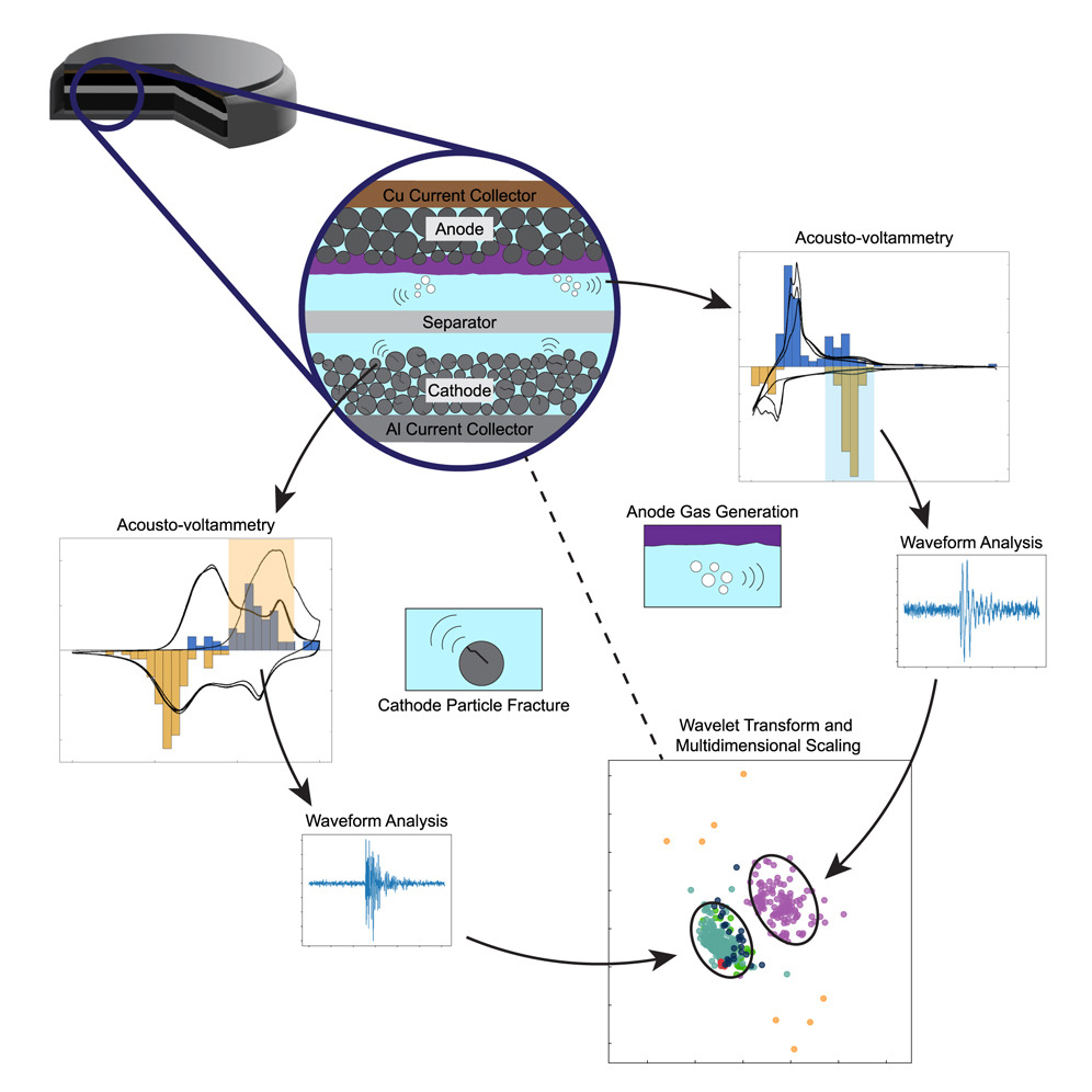 Battery manufacturing with acoustic emission monitoring