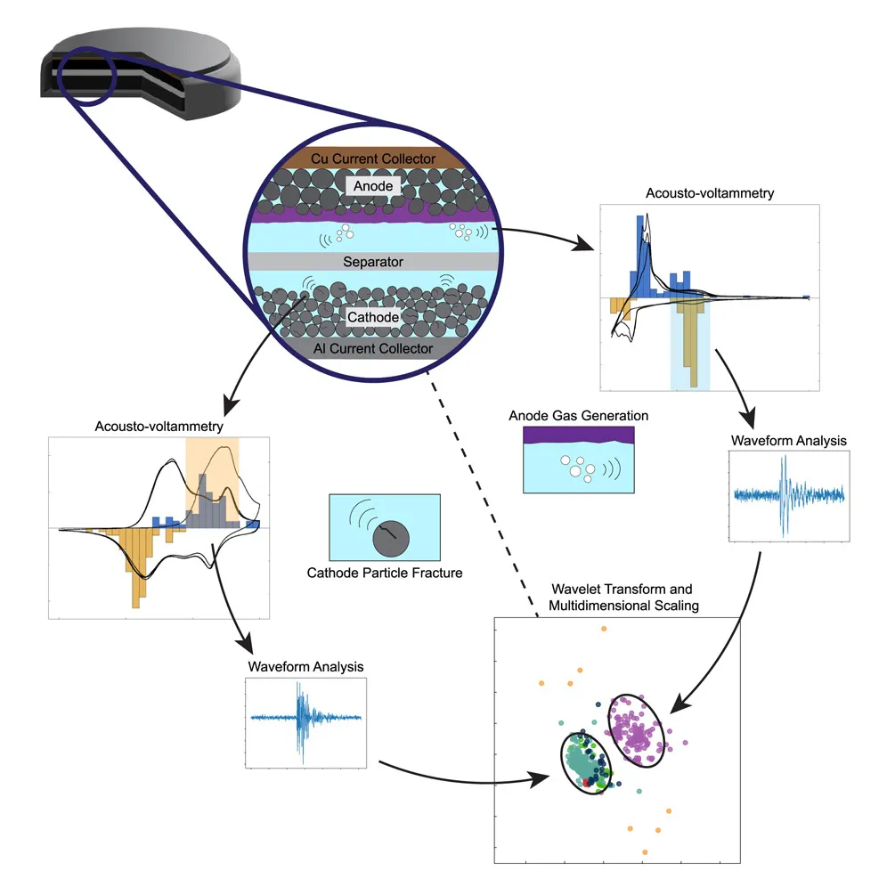 Battery manufacturing with acoustic emission monitoring