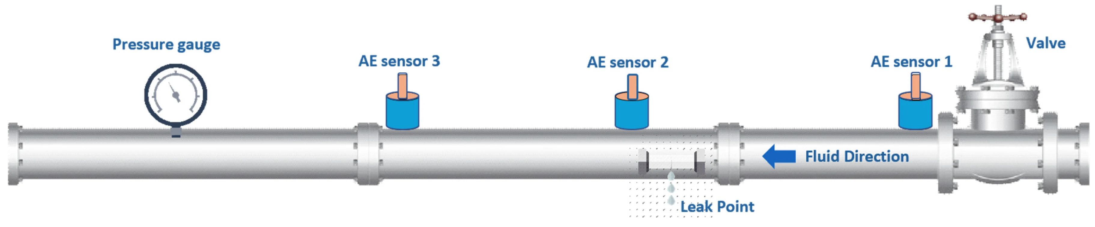 Pipeline leak detection with acoustic sensors
